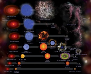 Diagram evolusi berbagai bintang (Sumber: Chandra Harvard)